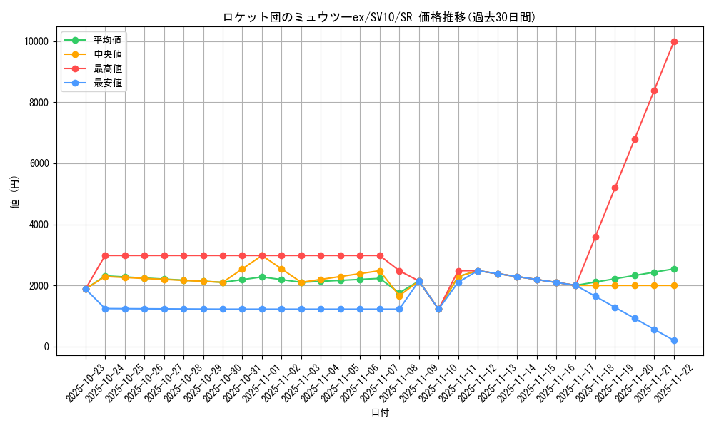 card_49110_series_61437_rarity_71891_graph