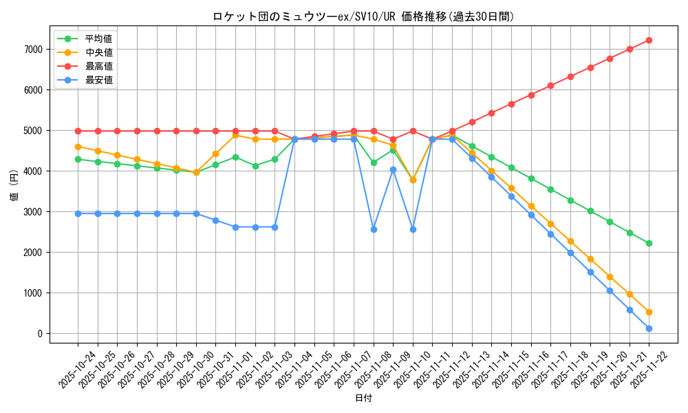 card_49110_series_61437_rarity_71893_graph