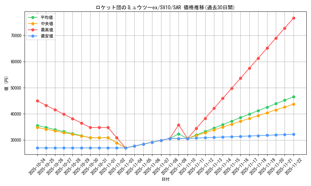 card_49110_series_61437_rarity_86498_graph