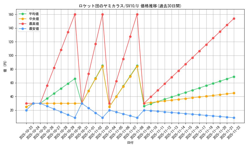 card_49142_series_61437_rarity_65215_graph
