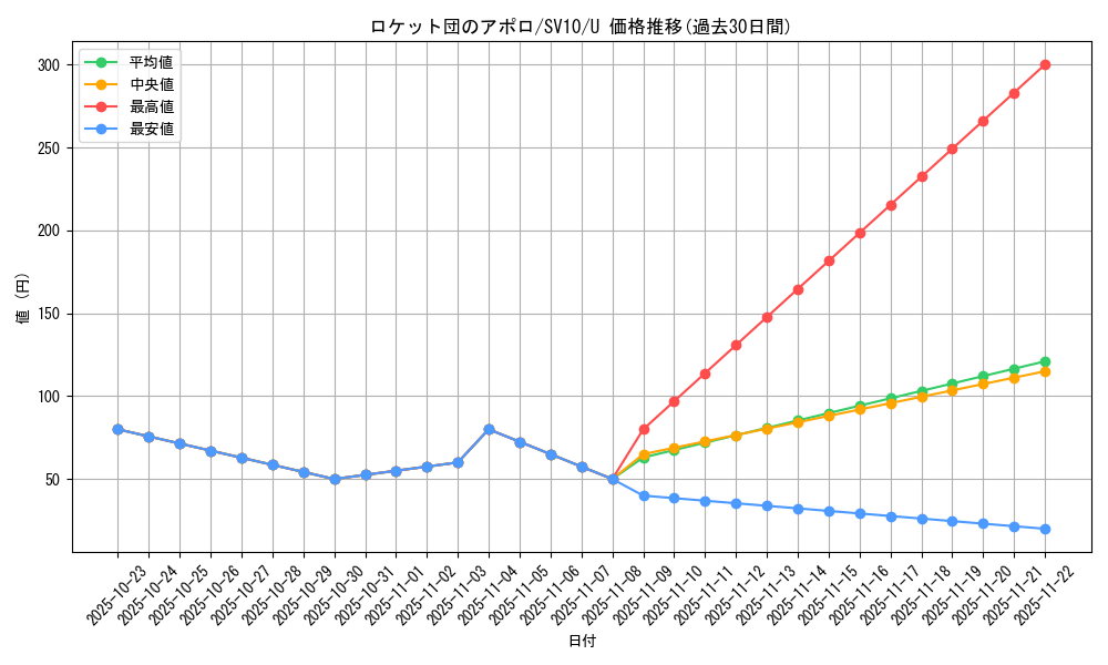 card_49163_series_61437_rarity_65215_graph