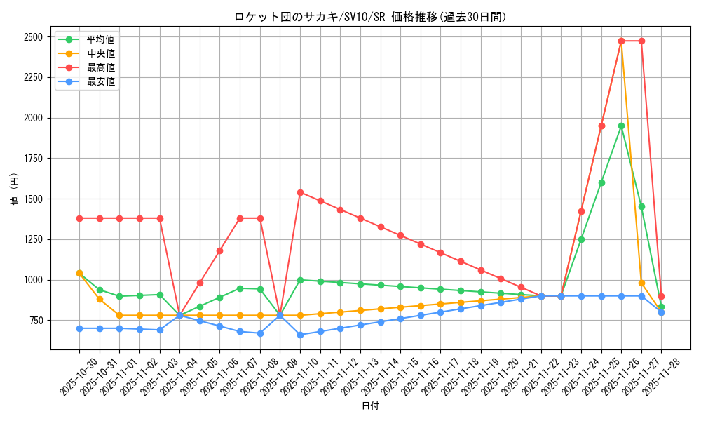 card_49164_series_61437_rarity_71891_graph