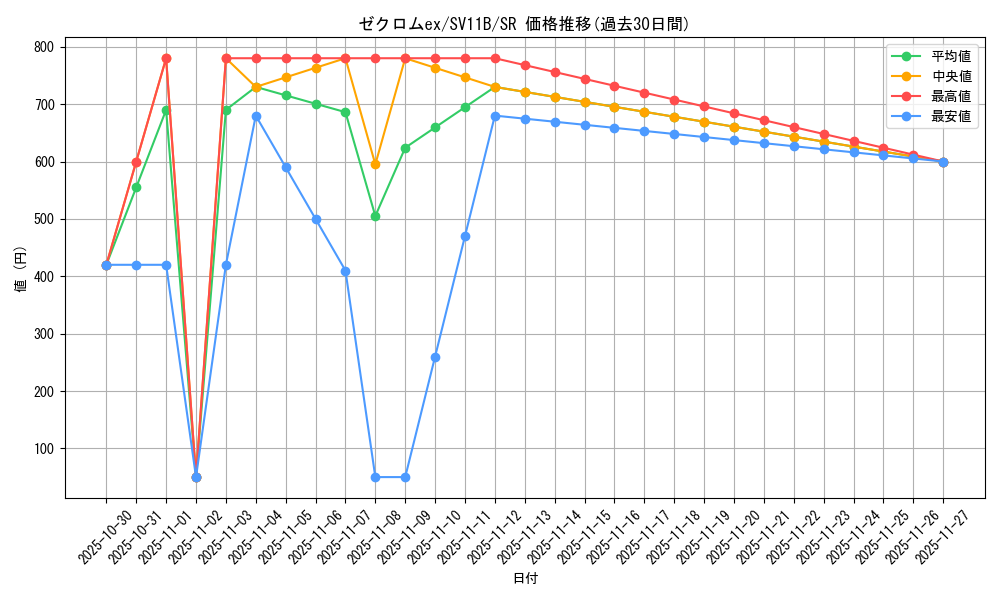 card_49240_series_61438_rarity_71891_graph