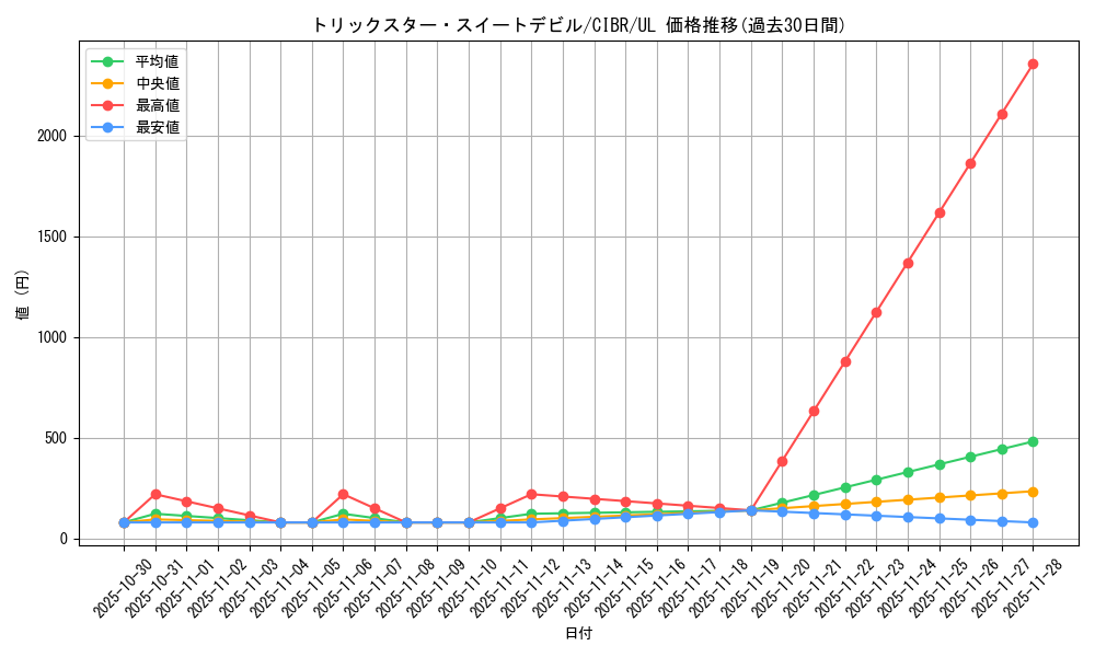 card_5136_series_11693_rarity_77_graph