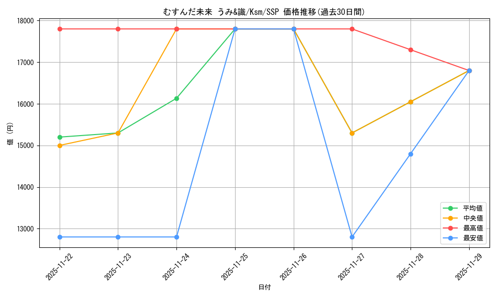 card_516286_series_387152_rarity_557254_graph