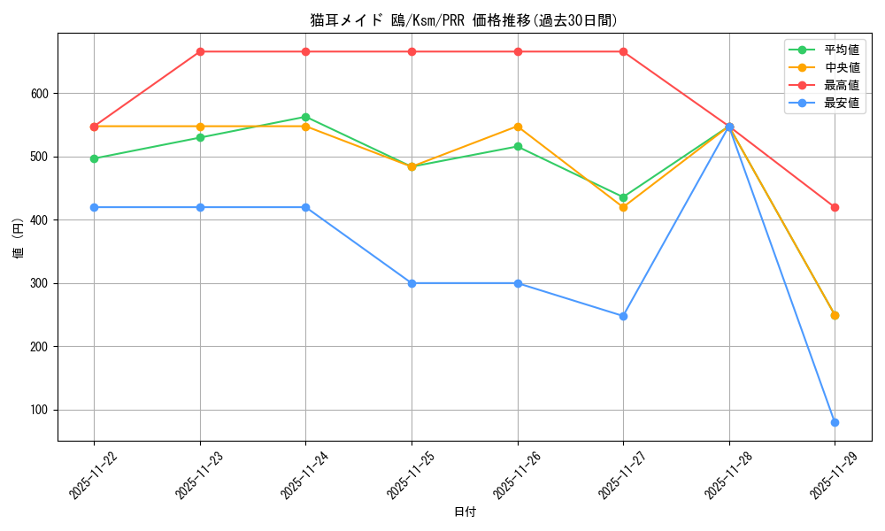 card_516297_series_387152_rarity_559586_graph