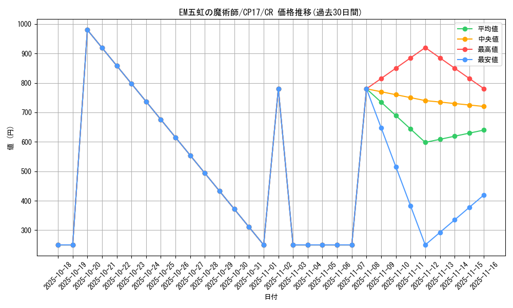 card_5209_series_11918_rarity_1299_graph