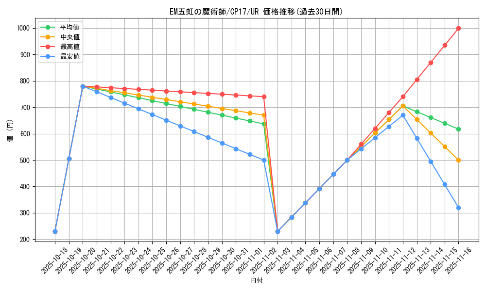 card_5209_series_11918_rarity_7_graph