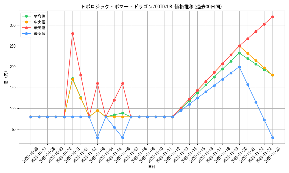 card_5290_series_11997_rarity_7_graph