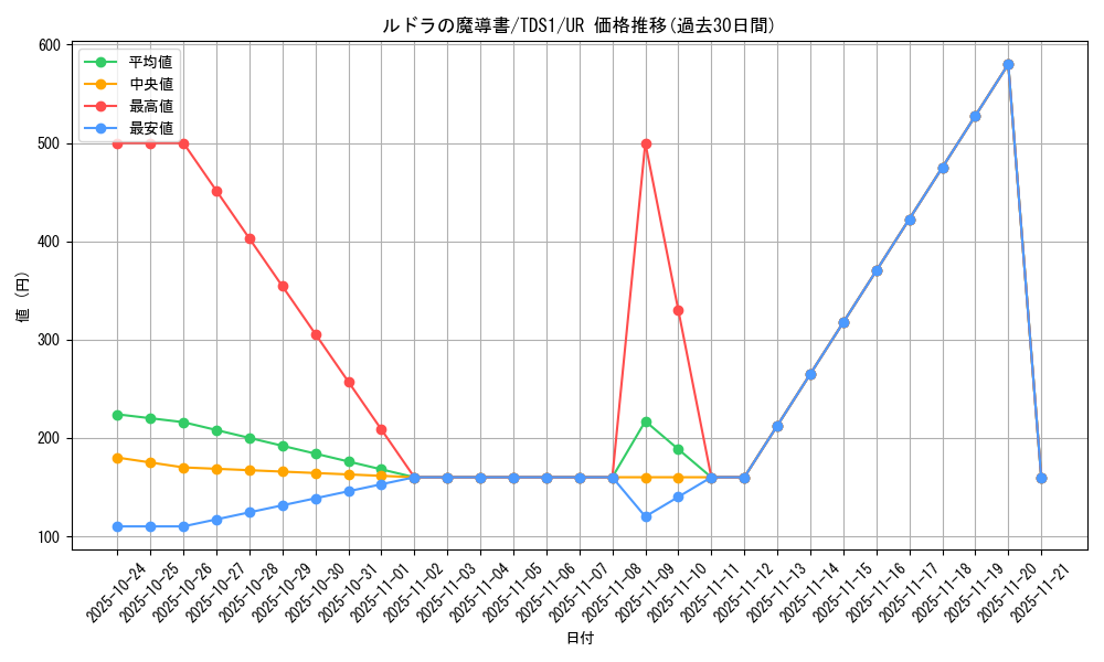 card_5326_series_7037_rarity_7_graph