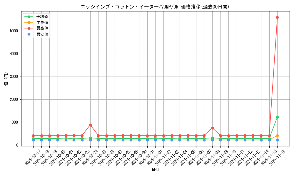 card_5338_series_12217_rarity_7_graph