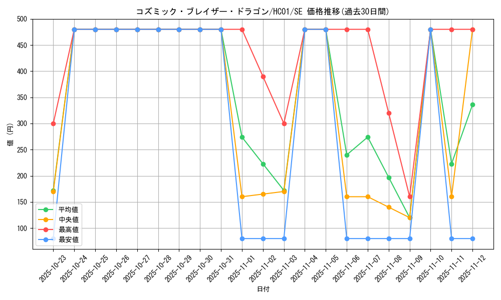 card_5352_series_4322_rarity_5_graph