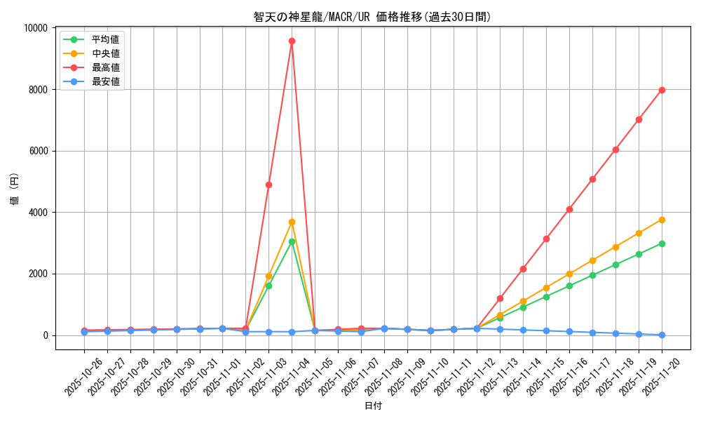 card_5398_series_12275_rarity_7_graph