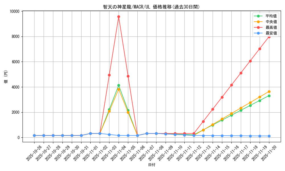 card_5398_series_12275_rarity_77_graph