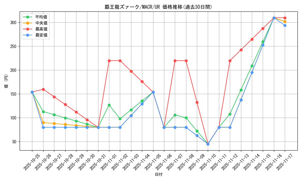 card_5415_series_12275_rarity_7_graph