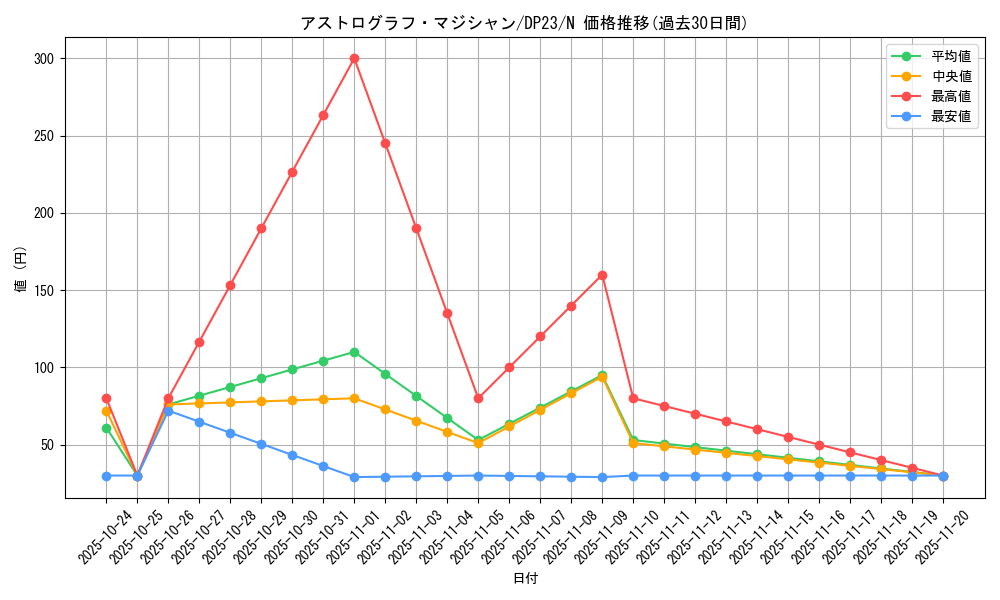 card_5441_series_7982_rarity_1_graph