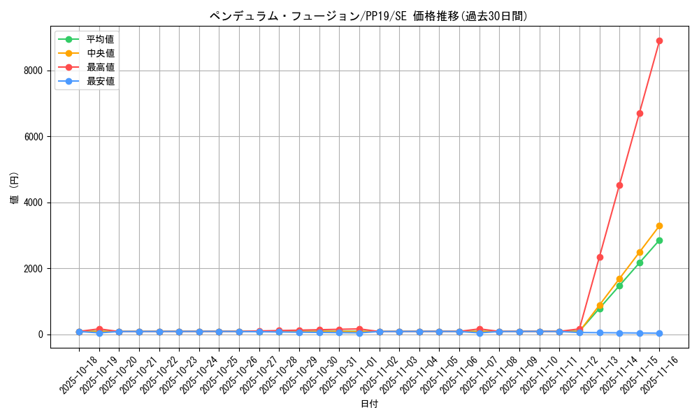 card_5477_series_12527_rarity_5_graph