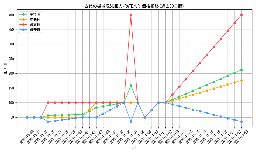 card_5523_series_12766_rarity_7_graph