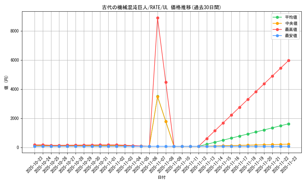 card_5523_series_12766_rarity_77_graph