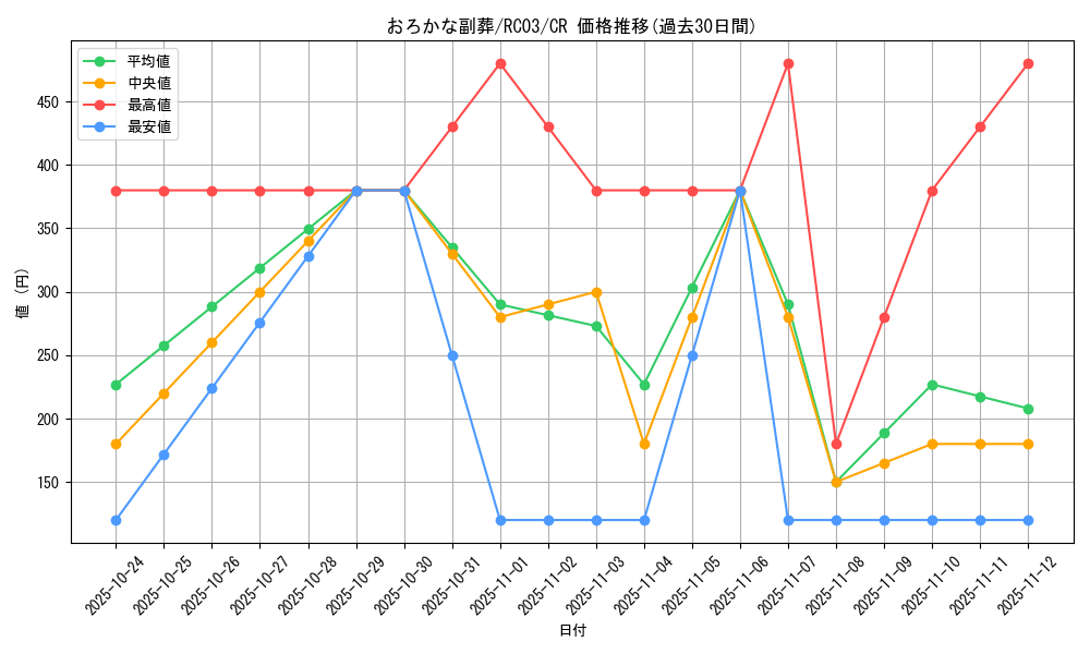 card_5542_series_8837_rarity_1299_graph