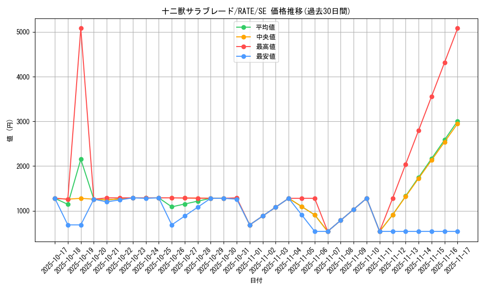 card_5562_series_12766_rarity_5_graph
