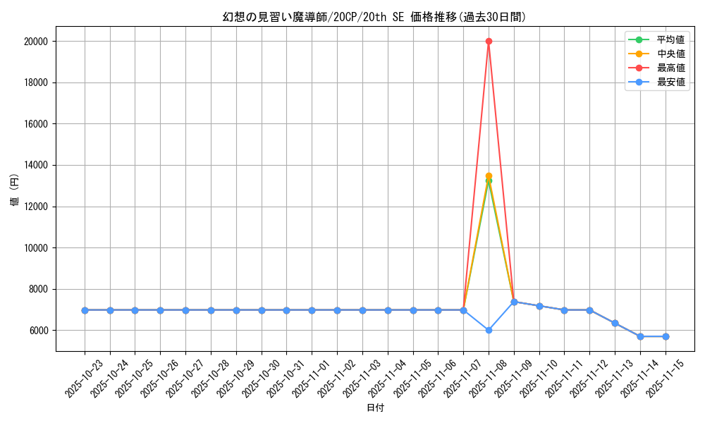 card_5611_series_12955_rarity_7560_graph