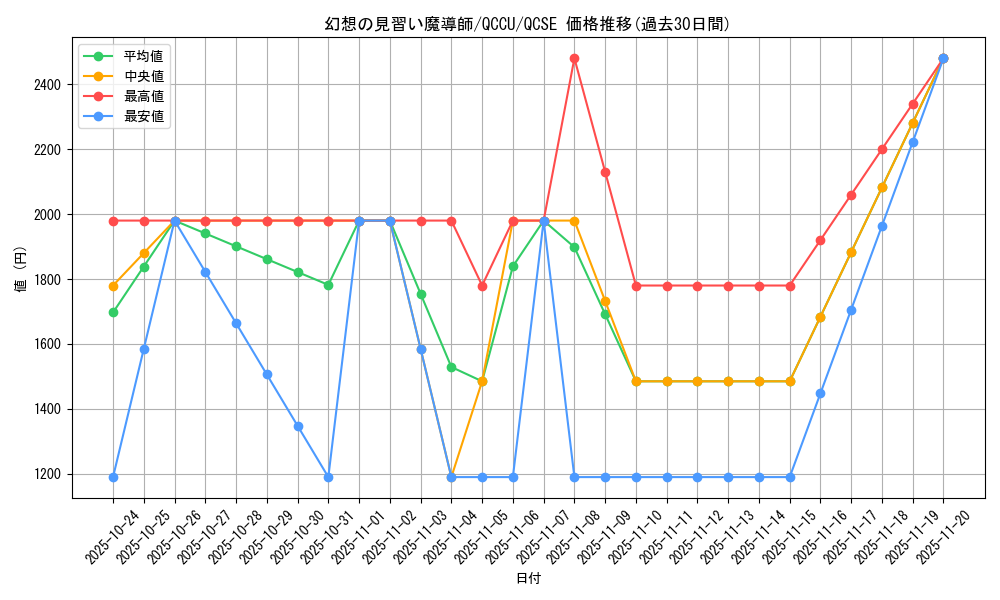 card_5611_series_2798_rarity_408_graph