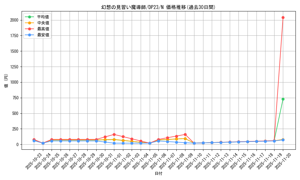 card_5611_series_7982_rarity_1_graph