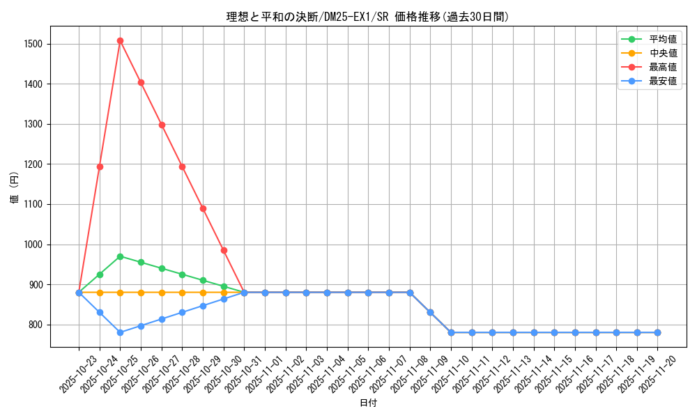 card_59117_series_65387_rarity_101779_graph
