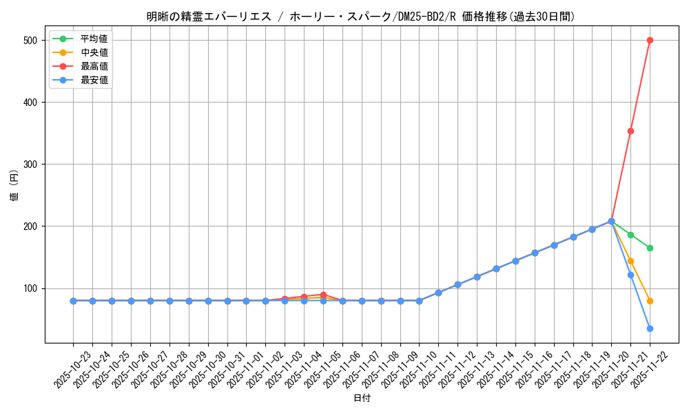 card_59118_series_65311_rarity_101829_graph