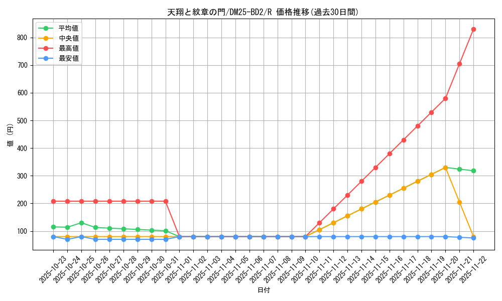 card_59120_series_65311_rarity_101829_graph