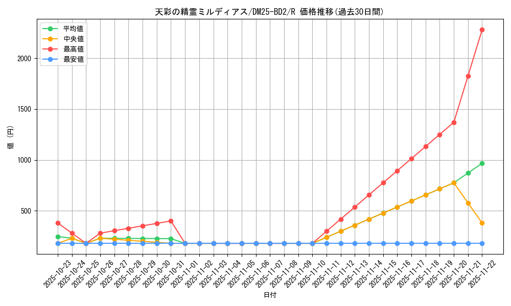 card_59121_series_65311_rarity_101829_graph
