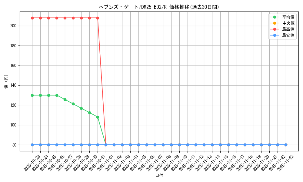 card_59123_series_65311_rarity_101829_graph
