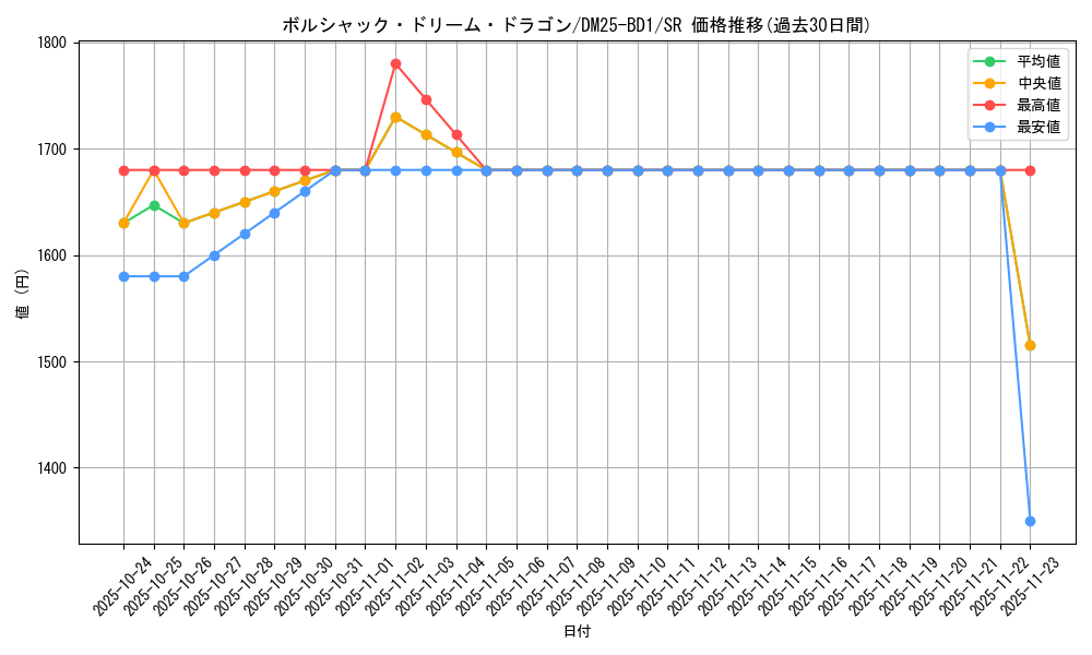 card_59138_series_65312_rarity_101779_graph