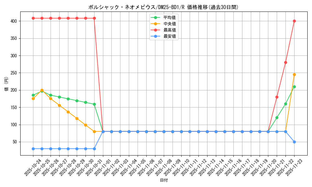 card_59141_series_65312_rarity_101829_graph