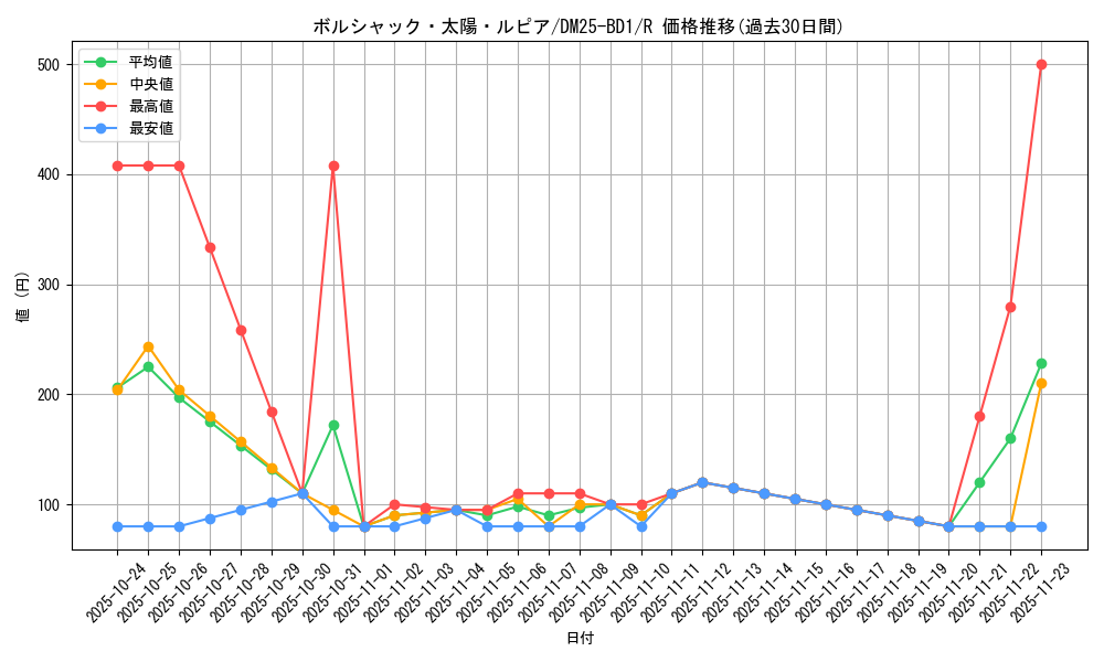 card_59142_series_65312_rarity_101829_graph