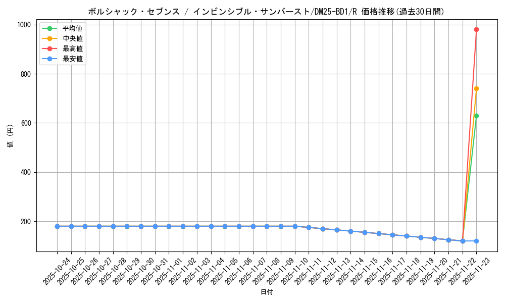 card_59143_series_65312_rarity_101829_graph