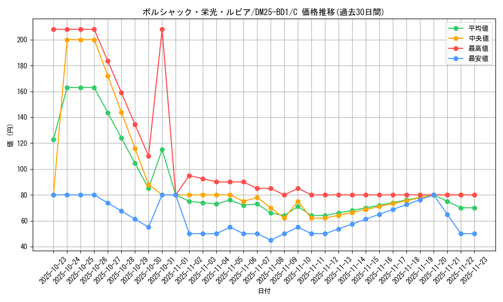 card_59153_series_65312_rarity_101888_graph