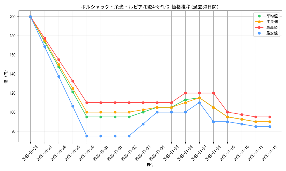 card_59153_series_65323_rarity_101888_graph