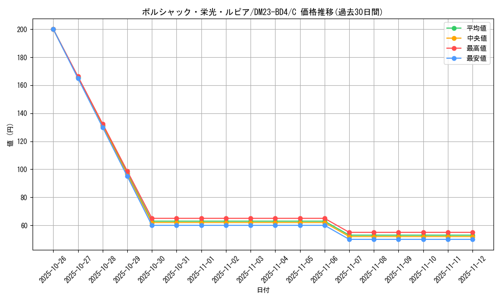 card_59153_series_65329_rarity_101888_graph