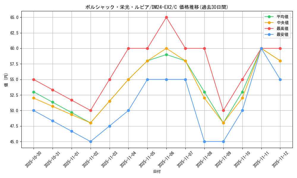 card_59153_series_65393_rarity_101888_graph