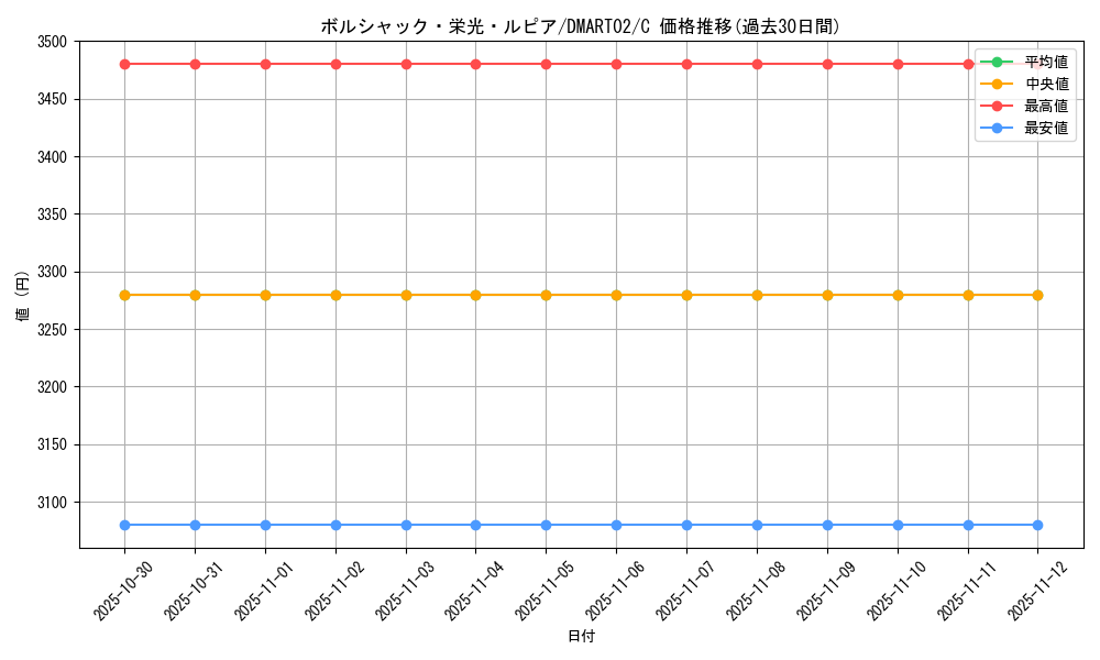 card_59153_series_74748_rarity_101888_graph
