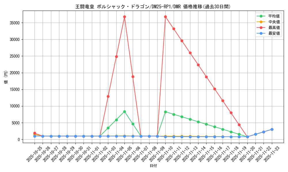 card_59154_series_65389_rarity_101918_graph