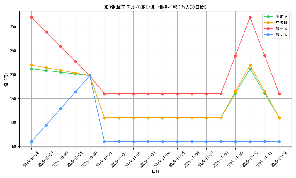 card_6577_series_14950_rarity_77_graph