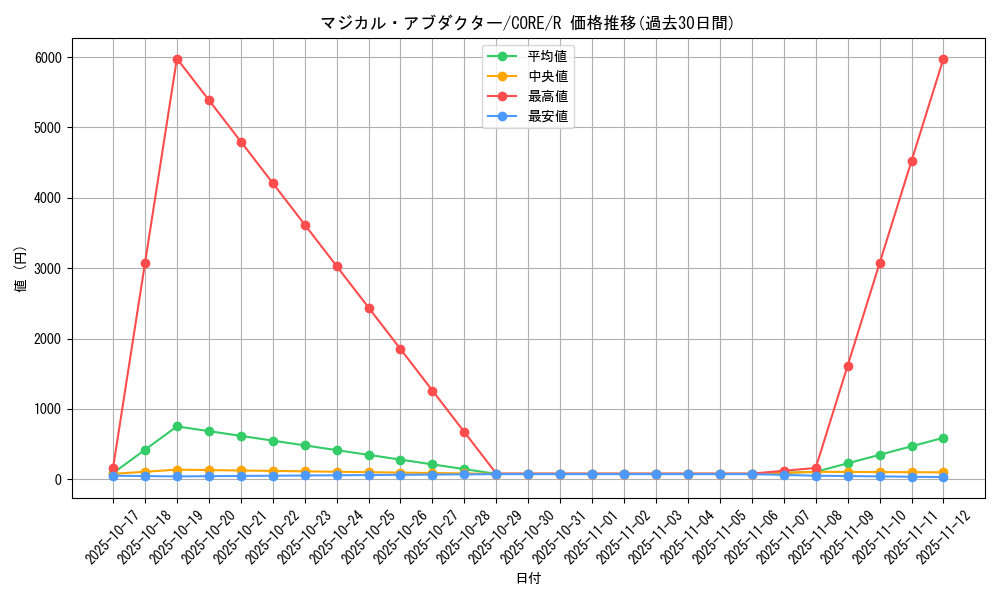 card_6594_series_14950_rarity_62_graph