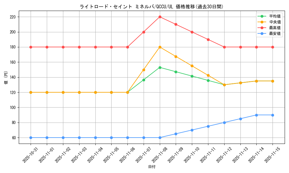 card_6599_series_2798_rarity_77_graph