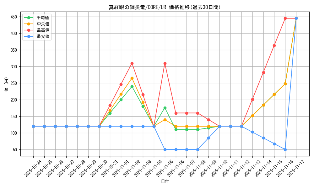 card_6610_series_14950_rarity_7_graph