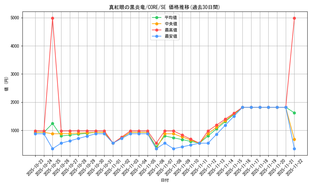 card_6611_series_14950_rarity_5_graph