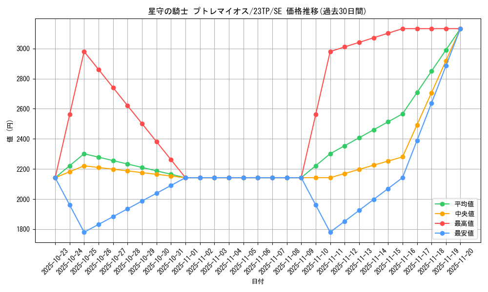 card_6676_series_5885_rarity_3381_graph