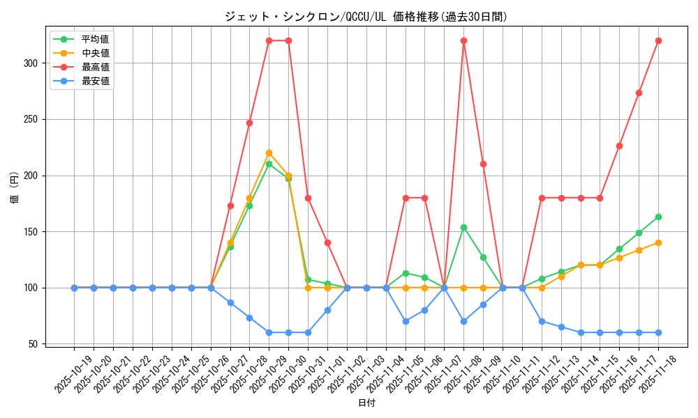 card_6752_series_2798_rarity_77_graph